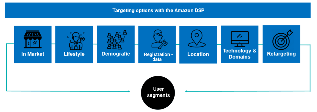 Possibilities to target groups via Amazon DSP