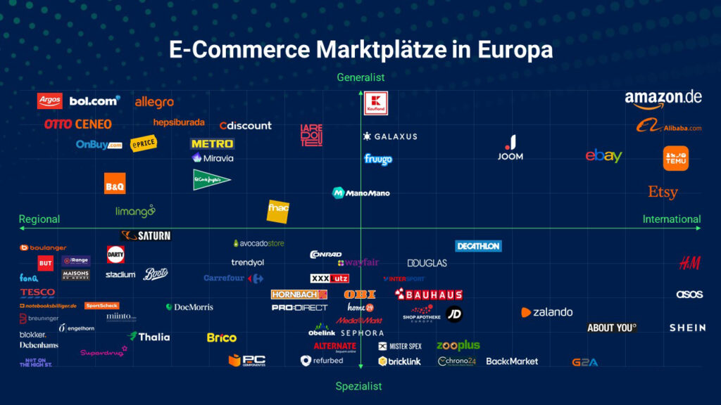 Online-Marktplätze in Europa Übersicht
