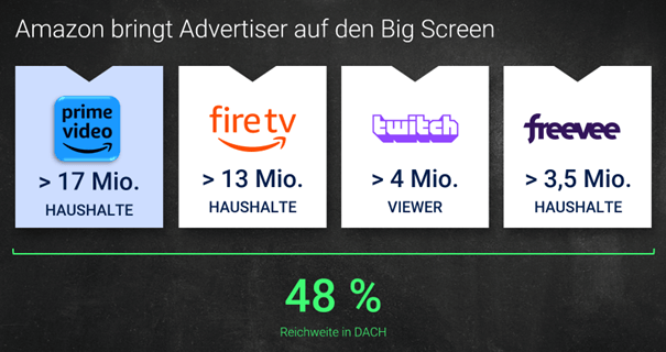 prime video, fire-tv, twitch und freeve für 48% Reichweite in DACH (Screenshot einer Präsentation)